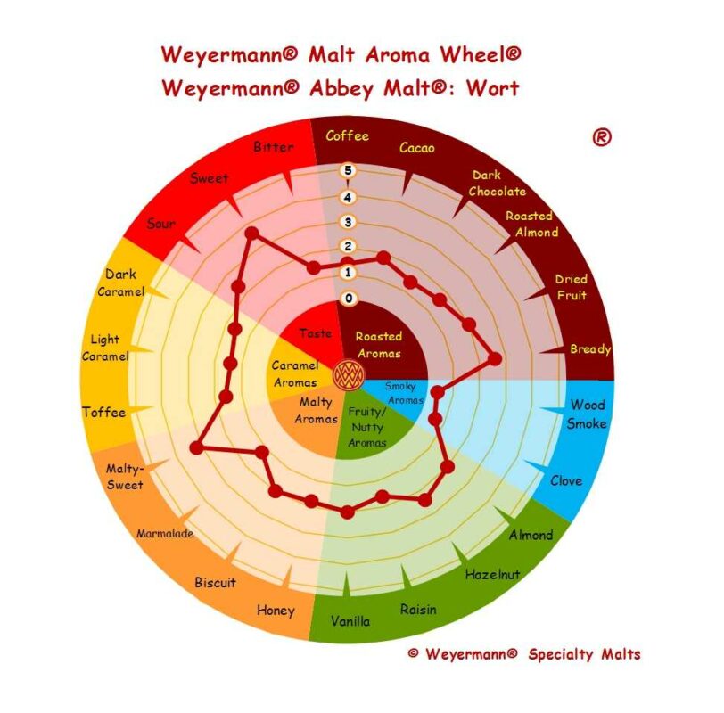 Weyermann Malt Aroma Wheel_Weyermann Abbey Malt_Wort